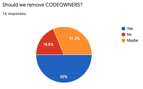 Code ownership: Why we built a new tool for subscribing to file changes
