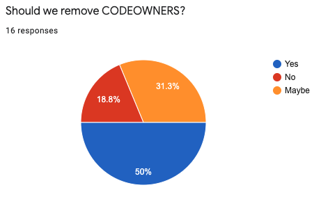 50% yes, 31% maybe, 19% no