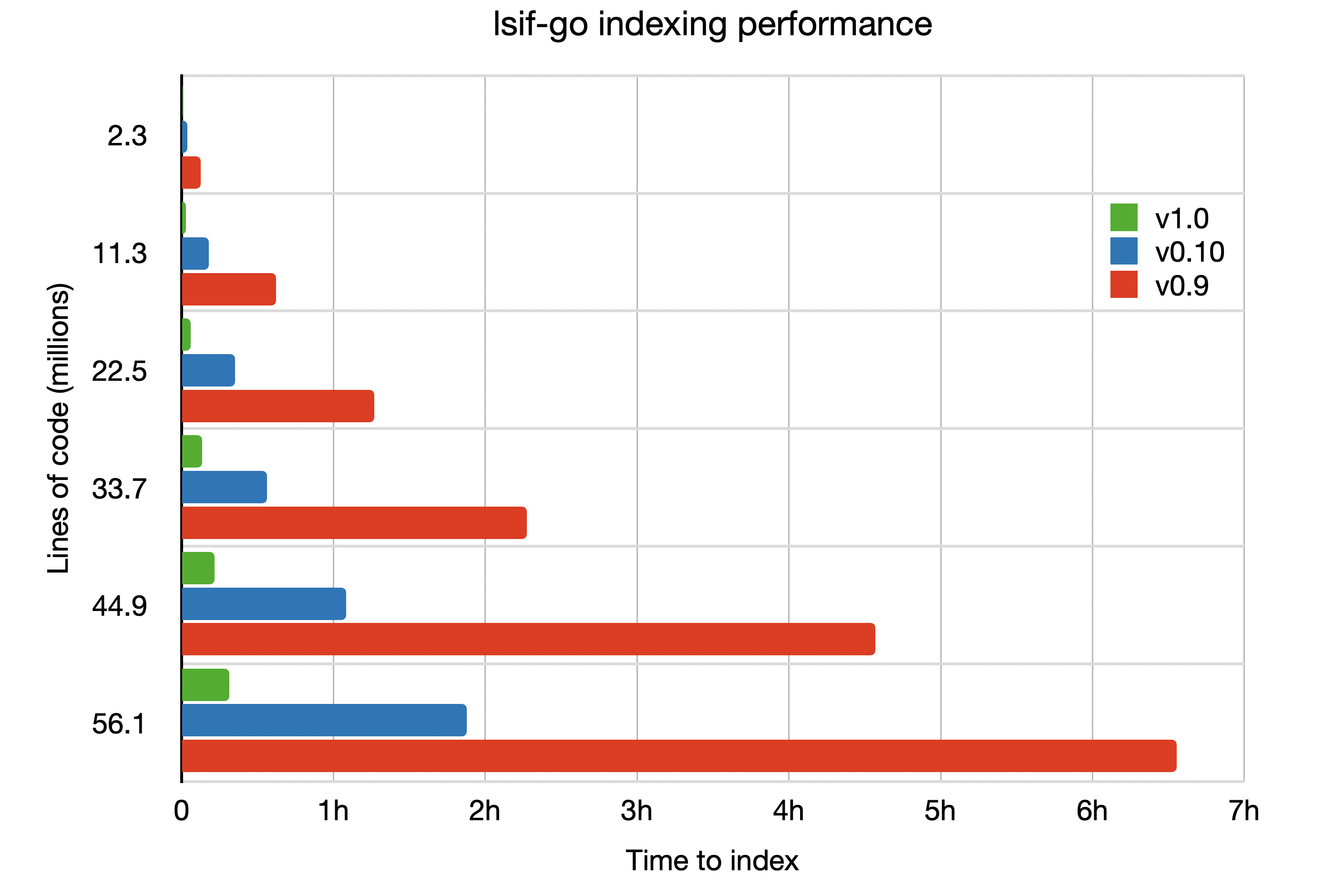 performance comparison