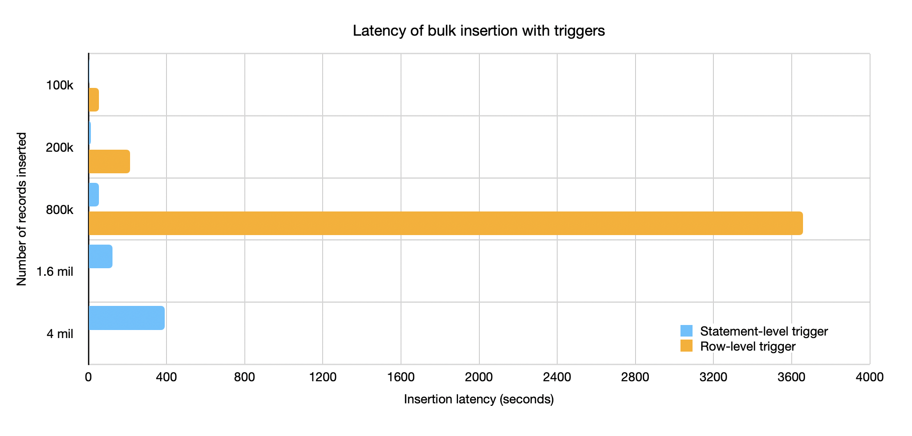 performance comparison