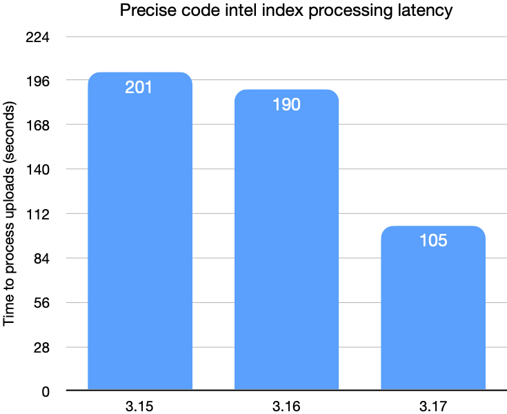 Precise code intel index processing latency chart