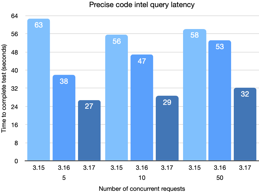Precise code intel query latency chart
