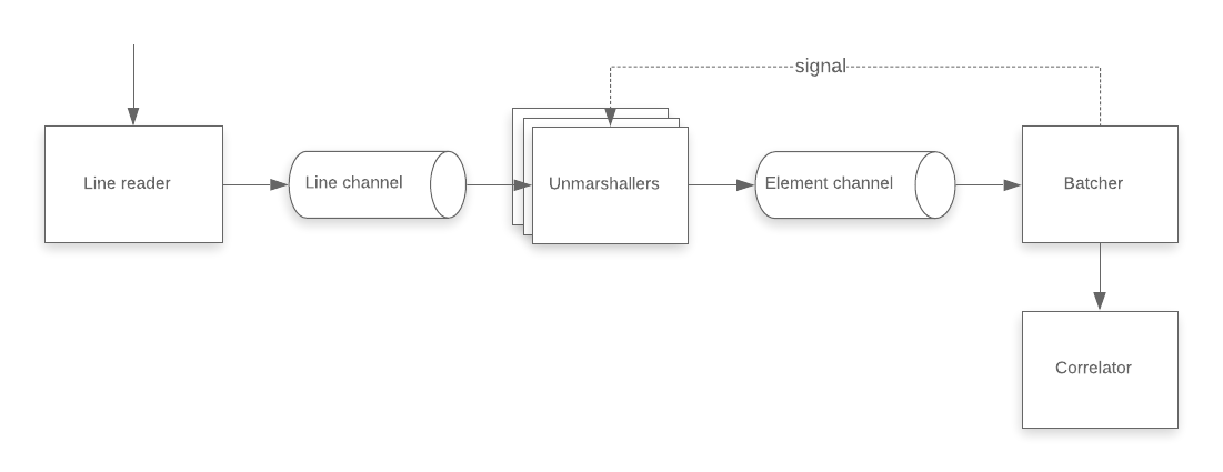 concurrency diagram