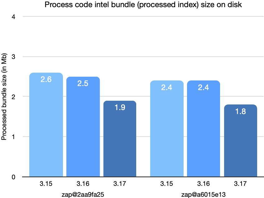 zap bundle process code intel bundle (processed index) size on disk chart